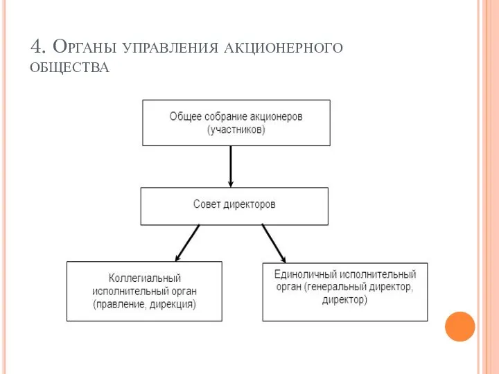 4. Органы управления акционерного общества