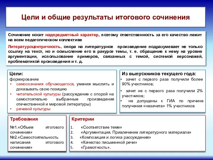 АРГУМЕНТЫ УЧАЩИХСЯ Цели и общие результаты итогового сочинения Цели: формирование самосознания