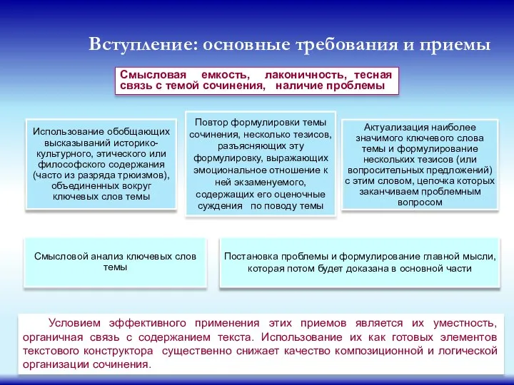 Вступление: основные требования и приемы Смысловая емкость, лаконичность, тесная связь с