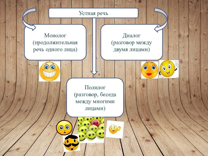 Устная речь Монолог (продолжительная речь одного лица) Диалог (разговор между двумя