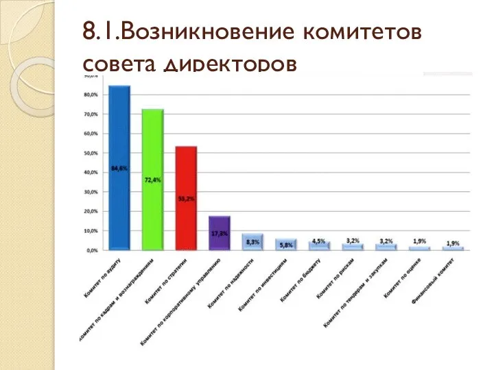 8.1.Возникновение комитетов совета директоров