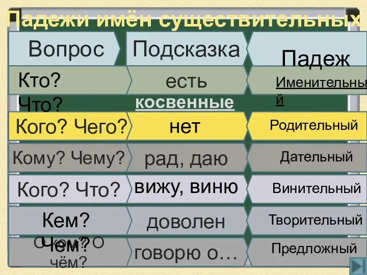 Падежи имён существительных Вопрос Подсказка есть доволен рад, даю говорю о…