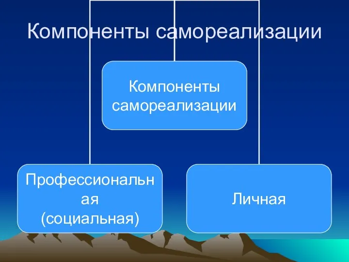 Компоненты самореализации