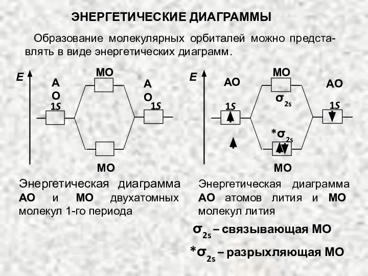 Энергетическая диаграмма АО и МО двухатомных молекул 1-го периода Энергетическая диаграмма