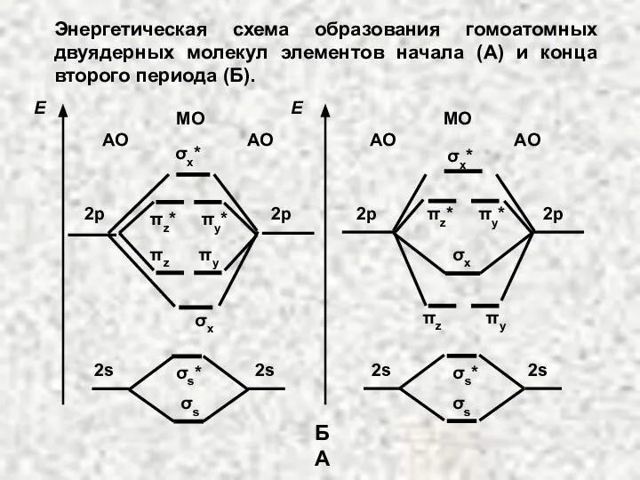 Энергетическая схема образования гомоатомных двуядерных молекул элементов начала (А) и конца