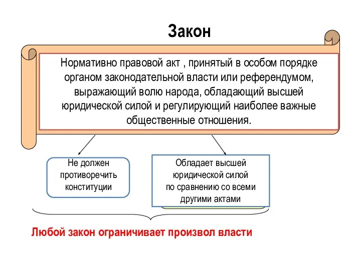 Закон Нормативно правовой акт , принятый в особом порядке органом законодательной