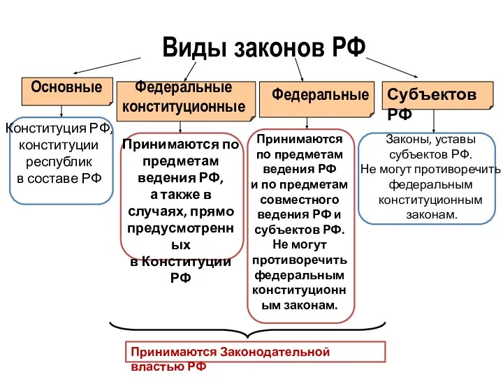 Виды законов РФ Основные Федеральные конституционные Федеральные Субъектов РФ Конституция РФ,