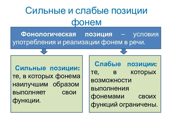 Сильные и слабые позиции фонем Фонологическая позиция – условия употребления и