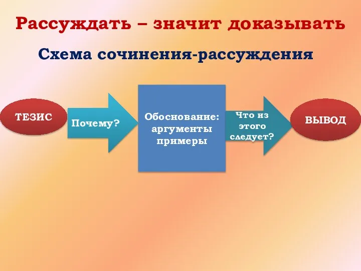 Рассуждать – значит доказывать Схема сочинения-рассуждения ТЕЗИС Обоснование: аргументы примеры Почему? Что из этого следует? ВЫВОД