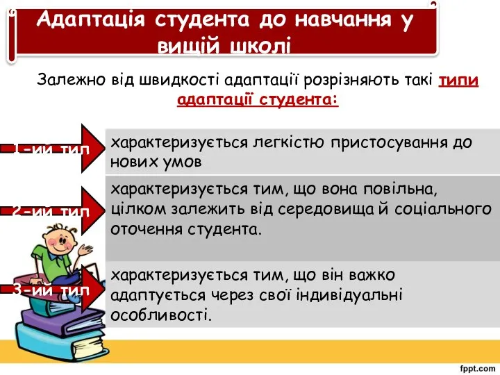 Адаптація студента до навчання у вищій школі Залежно від швидкості адаптації