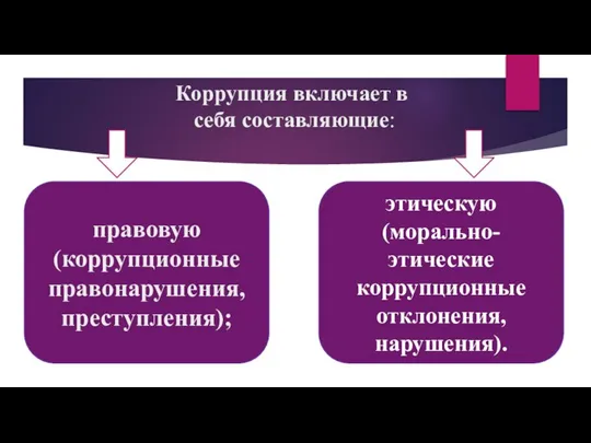 правовую (коррупционные правонарушения, преступления); Коррупция включает в себя составляющие: этическую (морально-этические коррупционные отклонения, нарушения).