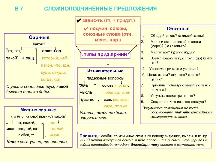 В 7 СЛОЖНОПОДЧИНЁННЫЕ ПРЕДЛОЖЕНИЯ завис-ть (гл. + придат.) подчин. союзы, союзные