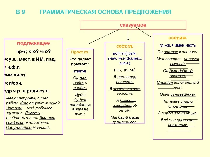 В 9 ГРАММАТИЧЕСКАЯ ОСНОВА ПРЕДЛОЖЕНИЯ подлежащее пр-т; кто? что? сущ., мест.