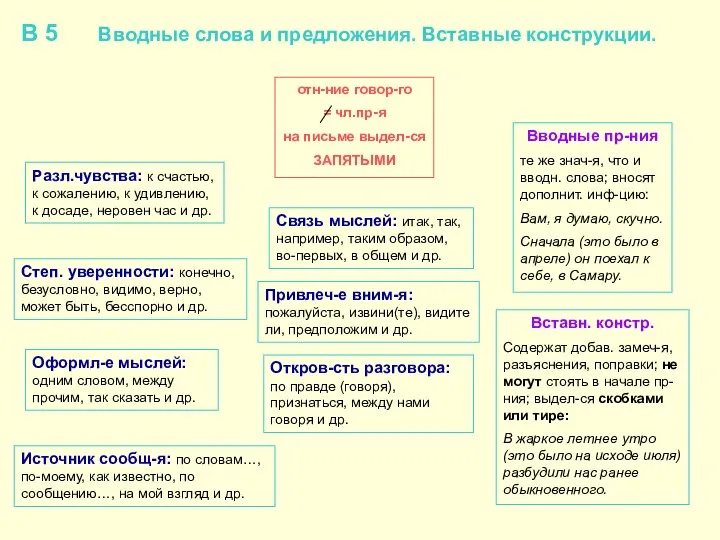 В 5 Вводные слова и предложения. Вставные конструкции. отн-ние говор-го =