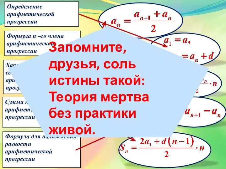 Определение арифметической прогрессии Формула п –го члена арифметической прогрессии Характеристическое свойство