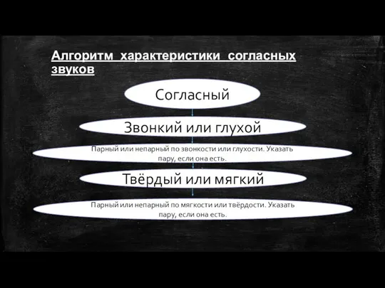 Алгоритм характеристики согласных звуков Согласный Звонкий или глухой Парный или непарный