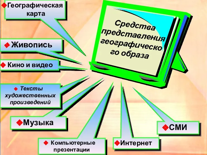 Музыка Живопись Тексты художественных произведений Кино и видео Географическая карта Компьютерные презентации СМИ Интернет