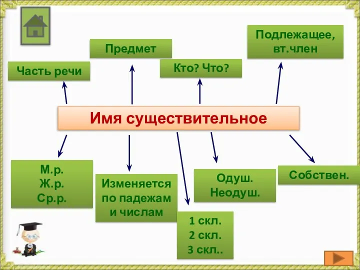 Имя существительное Часть речи Предмет Кто? Что? Подлежащее, вт.член Изменяется по