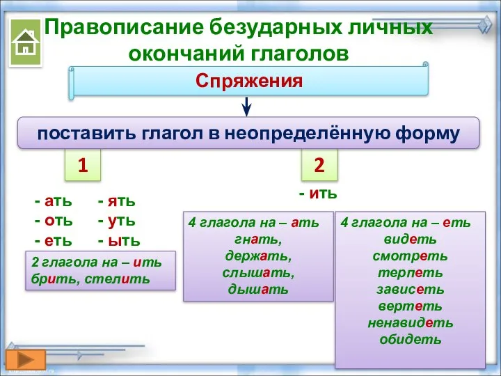 Правописание безударных личных окончаний глаголов Спряжения 1 2 поставить глагол в