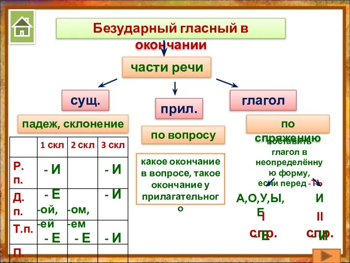 Безударный гласный в окончании части речи сущ. прил. глагол падеж, склонение