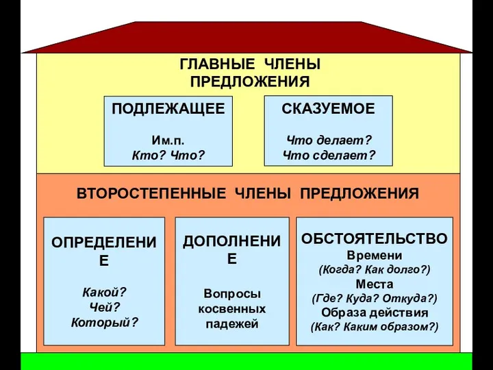 Главные члены предложения ПОДЛЕЖАЩЕЕ Им.п. Кто? Что? СКАЗУЕМОЕ Что делает? Что