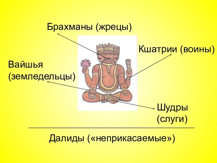 Брахманы (жрецы) Кшатрии (воины) Вайшья (земледельцы) Шудры (слуги) Далиды («неприкасаемые») _______________________________________________________