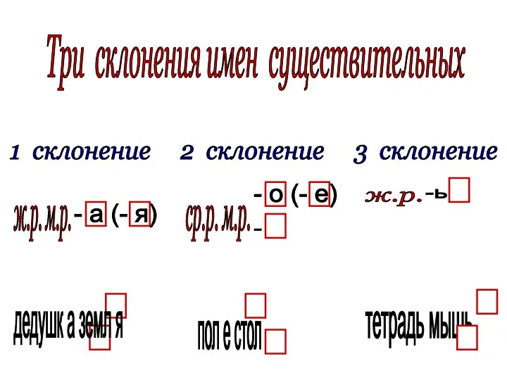 Три склонения имен существительных 1 склонение 2 склонение 3 склонение ж.р.