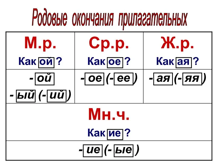 Родовые окончания прилагательных