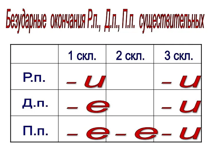 Безударные окончания Р.п., Д.п., П.п. существительных 1 скл. 2 скл. 3