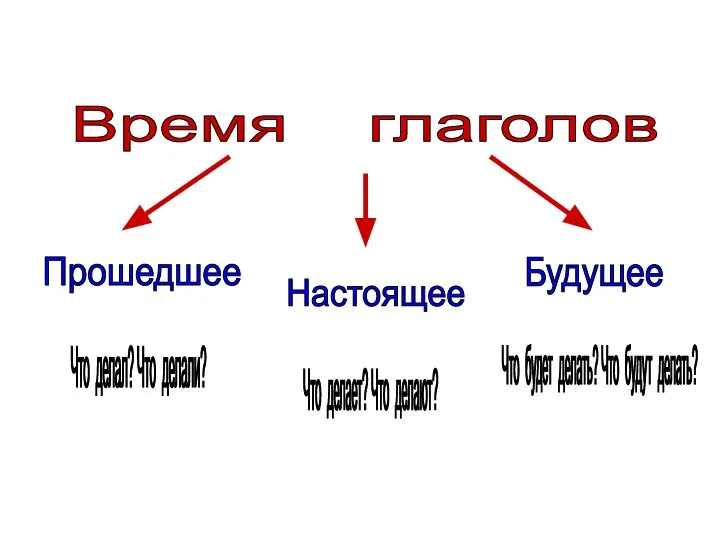 Время глаголов Настоящее Прошедшее Будущее Что делал? Что делали? Что делает?