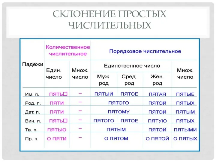 СКЛОНЕНИЕ ПРОСТЫХ ЧИСЛИТЕЛЬНЫХ