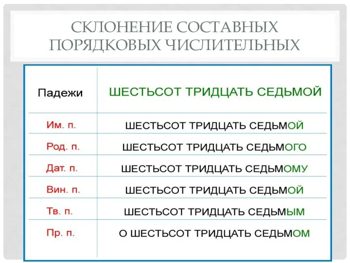 СКЛОНЕНИЕ СОСТАВНЫХ ПОРЯДКОВЫХ ЧИСЛИТЕЛЬНЫХ