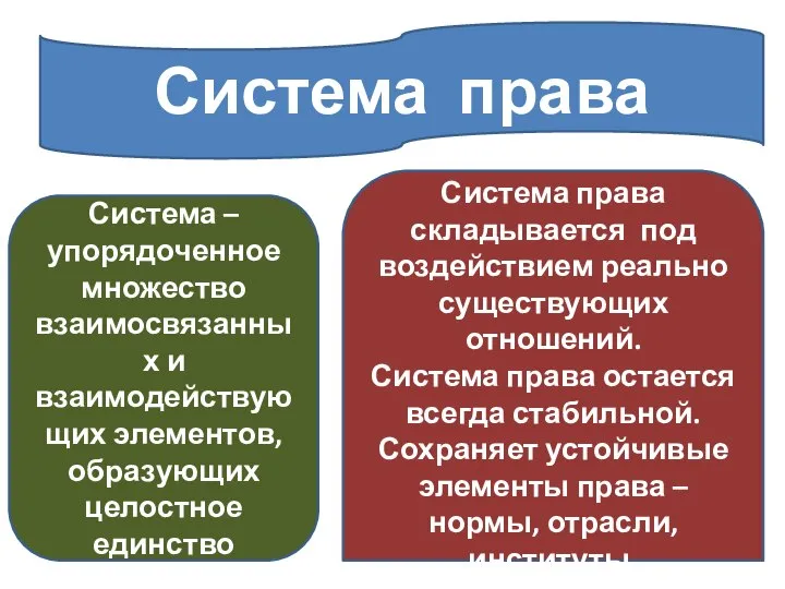 Система права Система – упорядоченное множество взаимосвязанных и взаимодействующих элементов, образующих