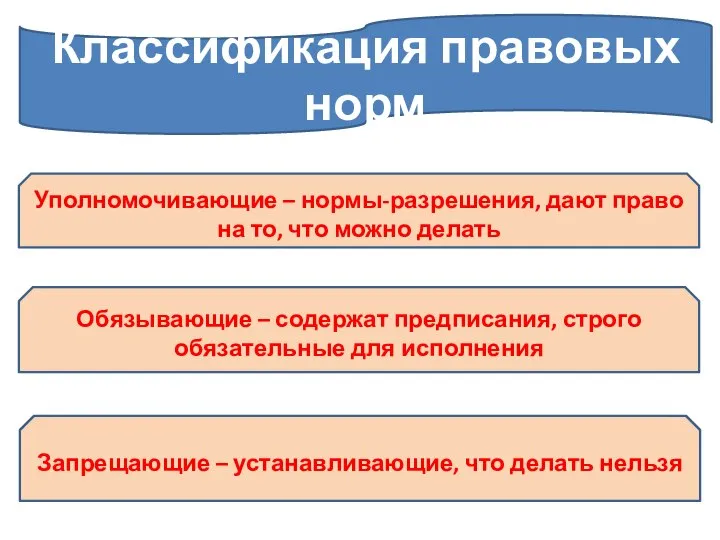 Классификация правовых норм Уполномочивающие – нормы-разрешения, дают право на то, что