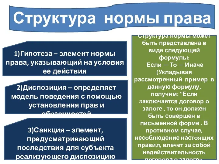 3)Санкция – элемент, предусматривающий последствия для субъекта реализующего диспозицию Структура нормы