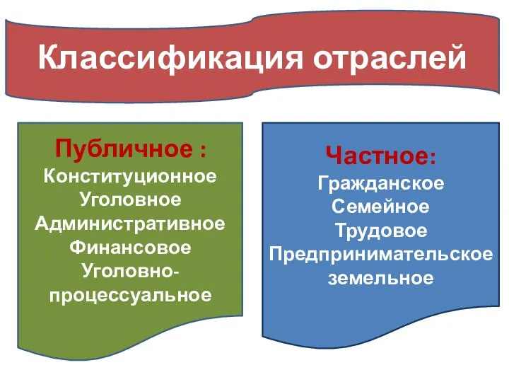 Публичное : Конституционное Уголовное Административное Финансовое Уголовно-процессуальное Частное: Гражданское Семейное Трудовое Предпринимательское земельное Классификация отраслей