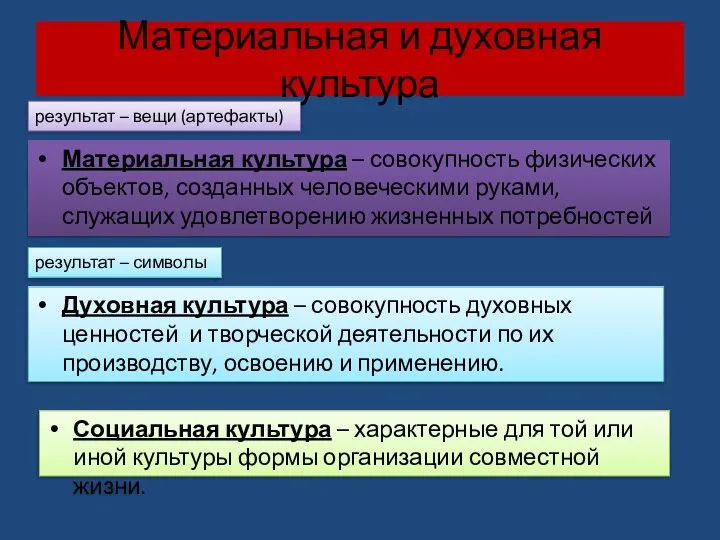 Материальная и духовная культура результат – вещи (артефакты) результат – символы