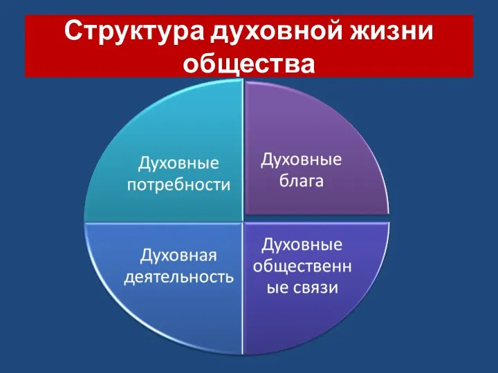 Структура духовной жизни общества