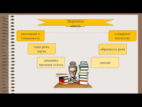 Выразительность интонация и тональность темп речи, паузы динамика звучания голоса словарное богатство образность речи дикция