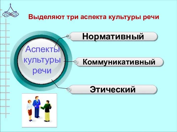 Нормативный Коммуникативный Этический Выделяют три аспекта культуры речи