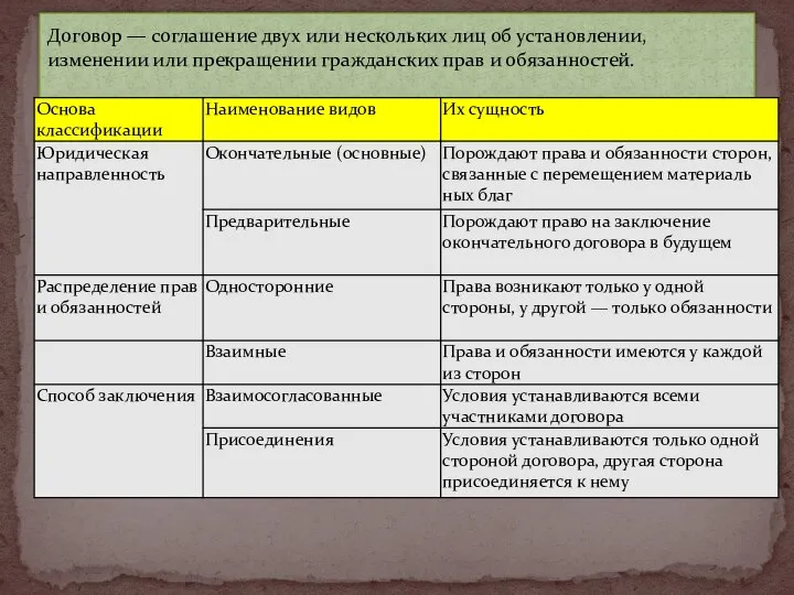 Договор — соглашение двух или нескольких лиц об уста­новлении, изменении или прекращении гражданских прав и обязанностей.