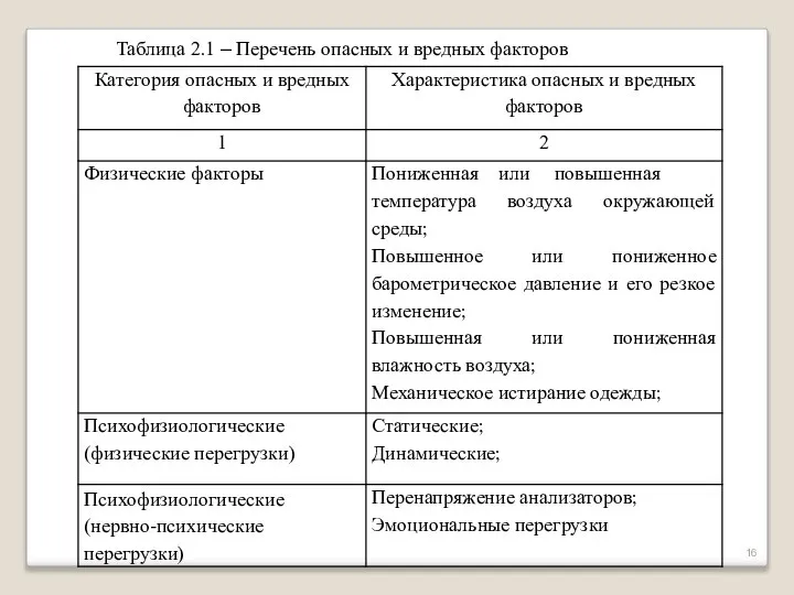 Таблица 2.1 – Перечень опасных и вредных факторов