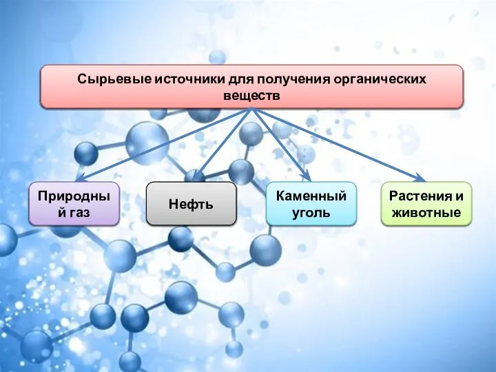 Сырьевые источники для получения органических веществ Природный газ Нефть Каменный уголь Растения и животные