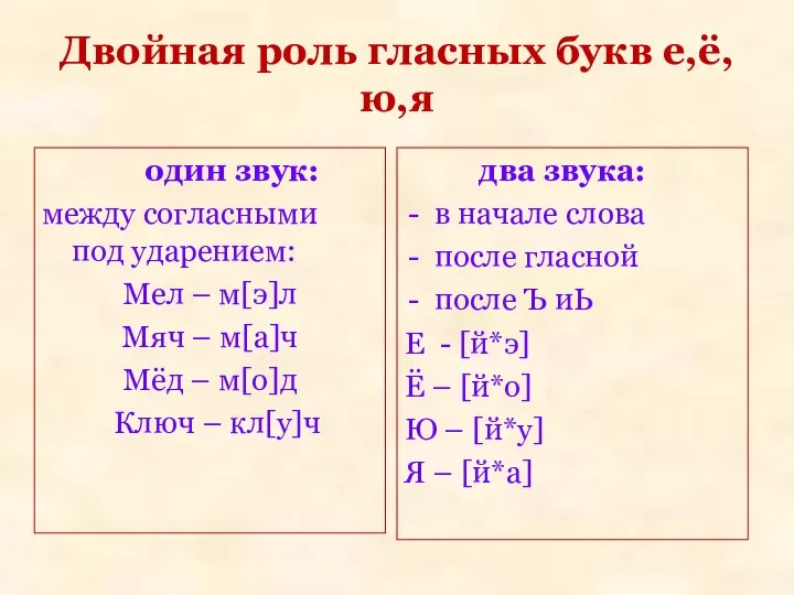 Двойная роль гласных букв е,ё,ю,я один звук: между согласными под ударением: