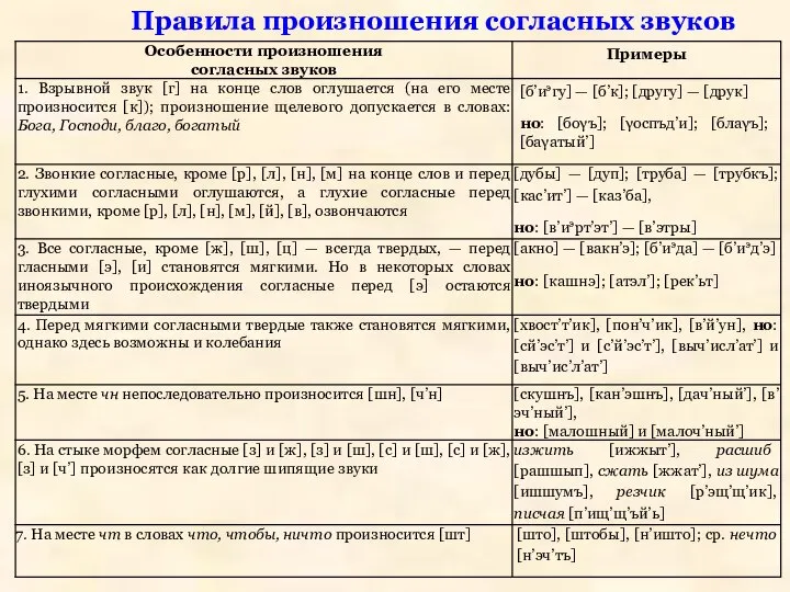 Правила произношения согласных звуков