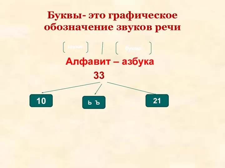 Буквы- это графическое обозначение звуков речи Алфавит – азбука 33 звуки