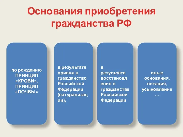 Основания приобретения гражданства РФ по рождению ПРИНЦИП «КРОВИ», ПРИНЦИП «ПОЧВЫ» в