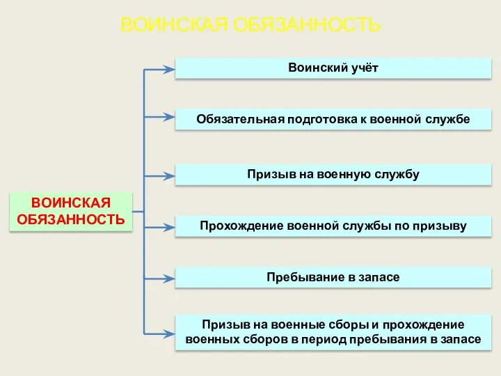 ВОИНСКАЯ ОБЯЗАННОСТЬ ВОИНСКАЯ ОБЯЗАННОСТЬ Воинский учёт Обязательная подготовка к военной службе