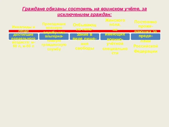 Граждане обязаны состоять на воинском учёте, за исключением граждан: Инвалиды и