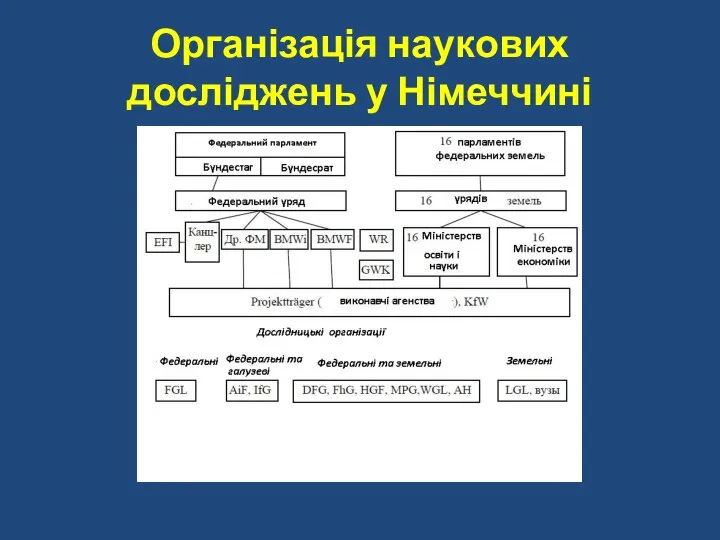 Організація наукових досліджень у Німеччині